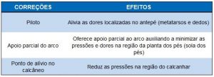 Tabela: Correções da palmilha Salto Alto Pés Sem Dor e seus respectivos efeitos.