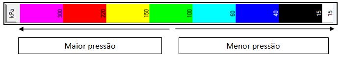 Escala de classificação das pressões plantares a partir das cores.