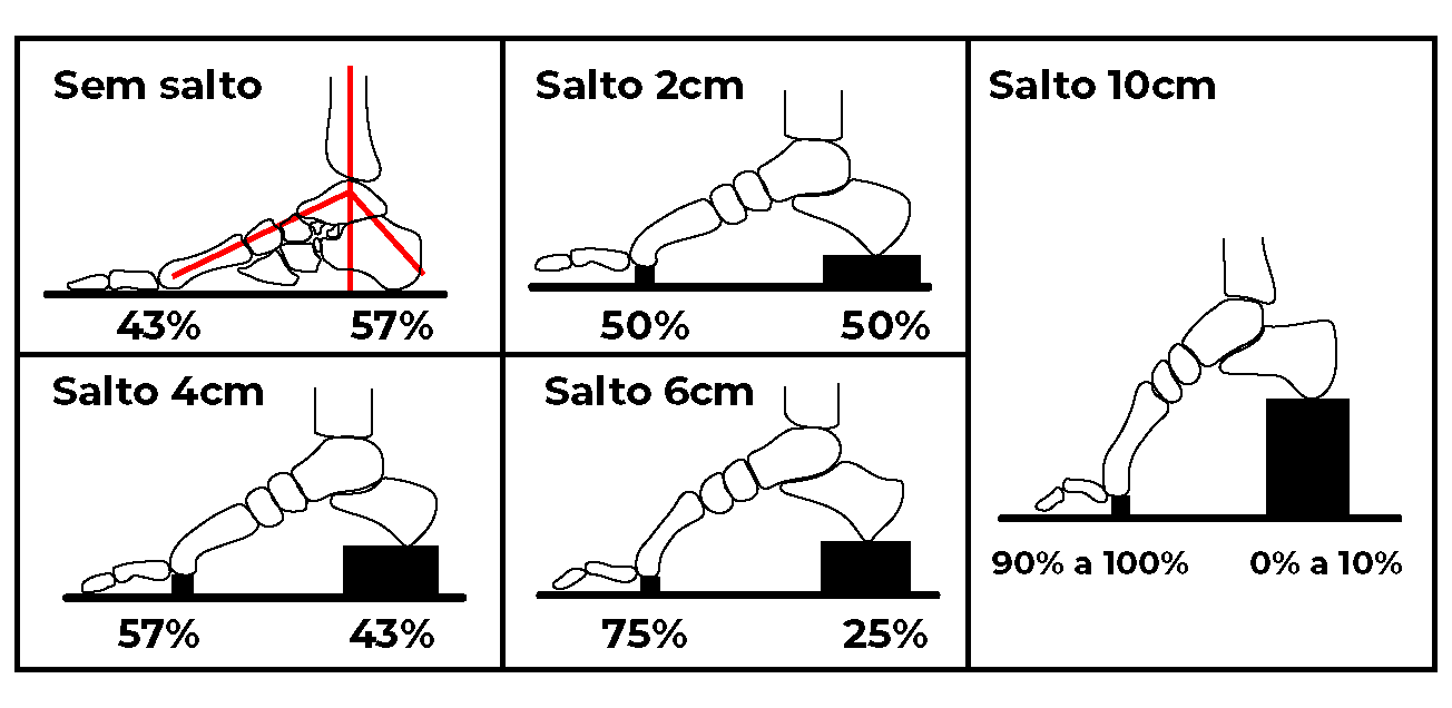 ilustração de como o salto alto altera o posicionamento das estruturas dos pés